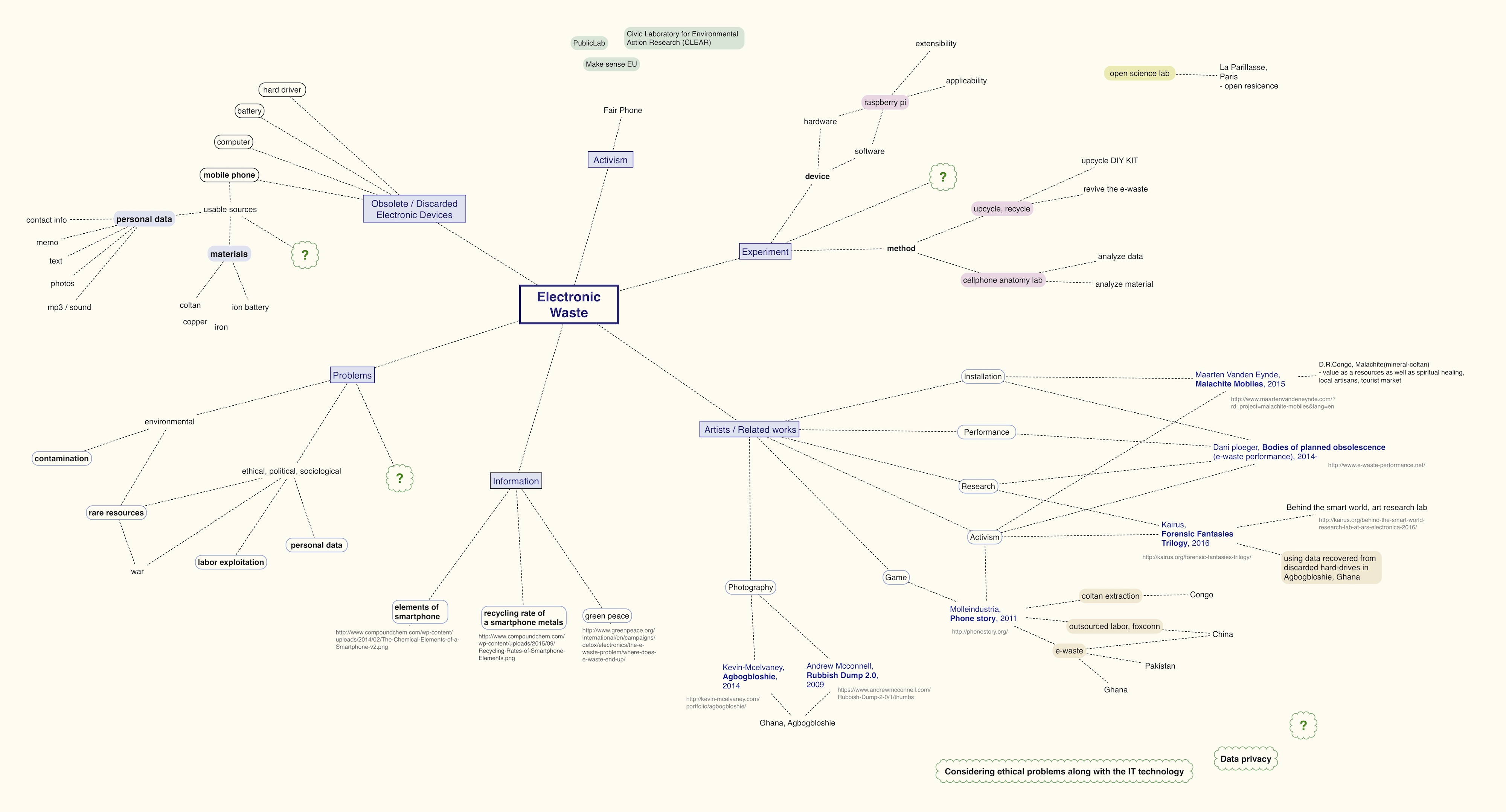 e-waste research mindmap